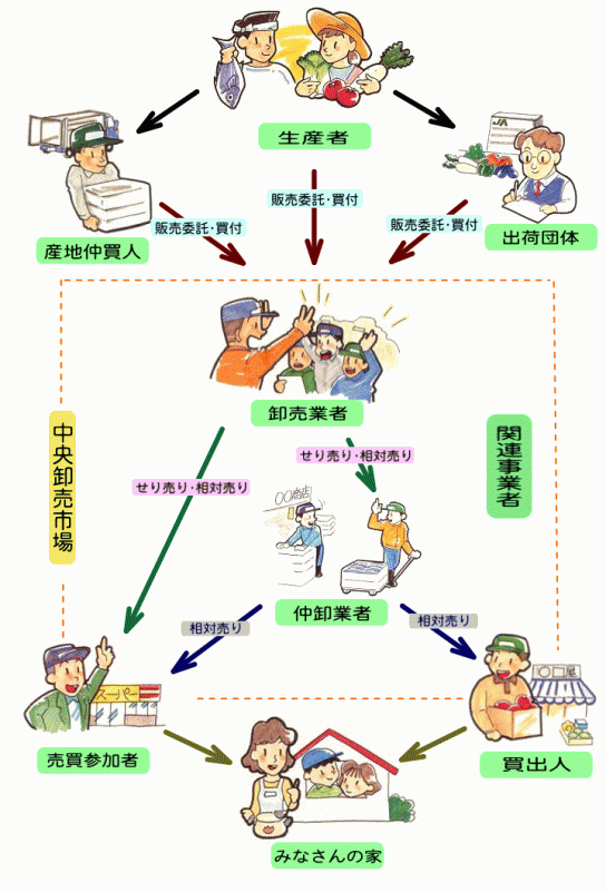 市場の仕組みの説明図