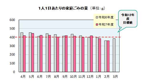 2月分一人一日当たりごみ量