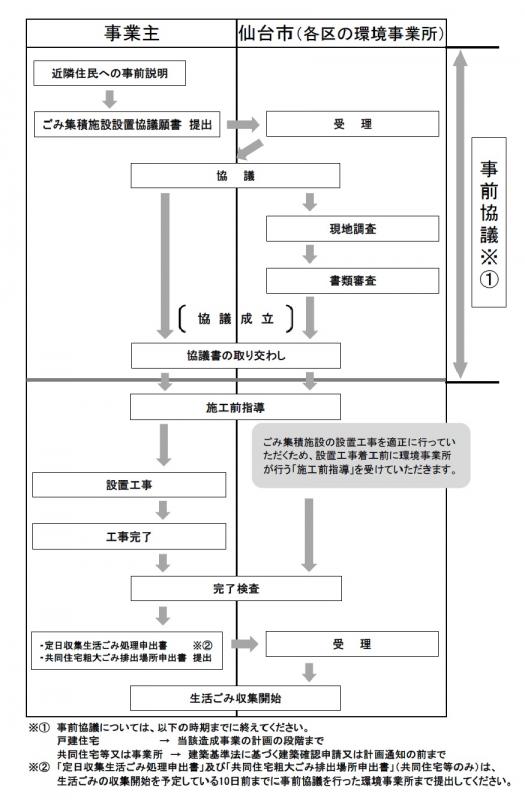 事前協議フロー図