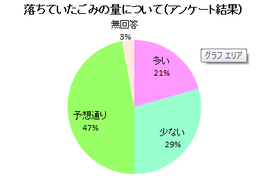 落ちていたごみの感想調査のグラフ。予想通り47パーセント。少ない29パーセント。多い21パーセント。無回答3パーセント。