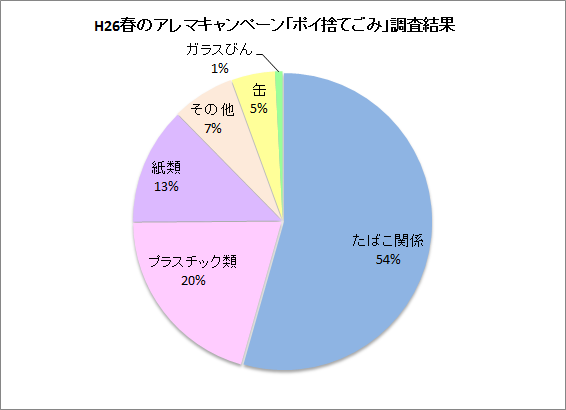 ポイ捨てごみ内訳グラフ