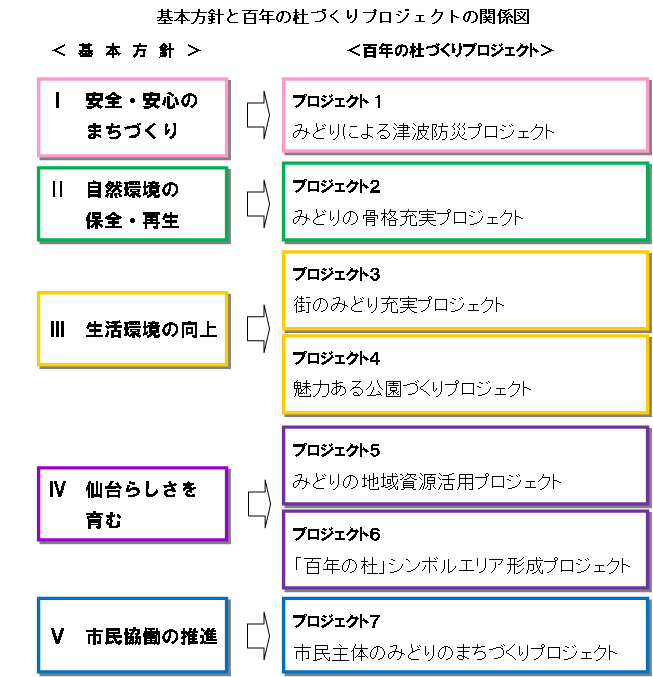 基本方針と百年の杜づくりプロジェクトの関係図