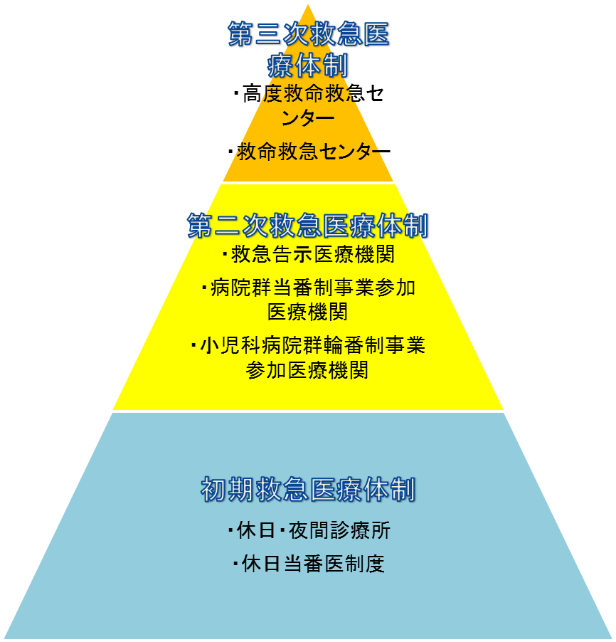 救急医療体制