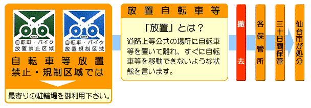 放置自転車禁止区域、規制区域での作業フローチャート