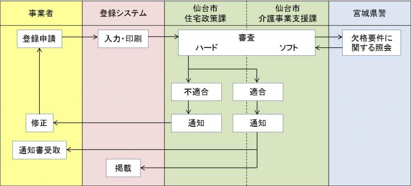 サービス付き高齢者向け住宅登録の流れ