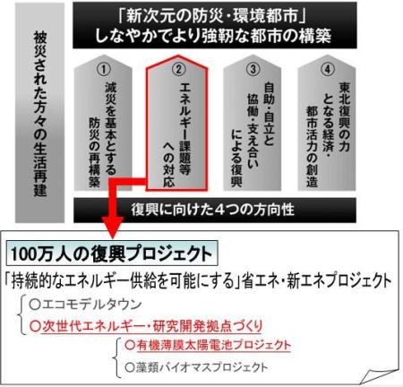 仙台市震災復興計画の図