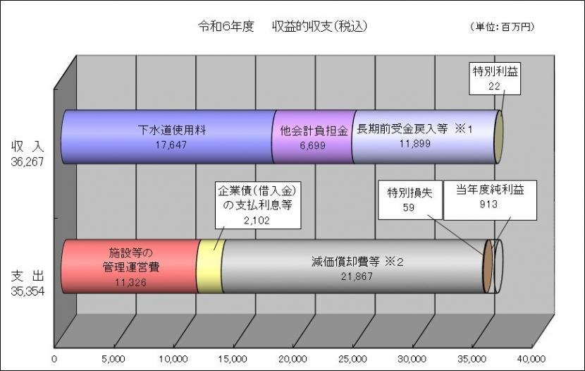 令和6年度　収益的収支（税抜）の百万円単位のグラフ