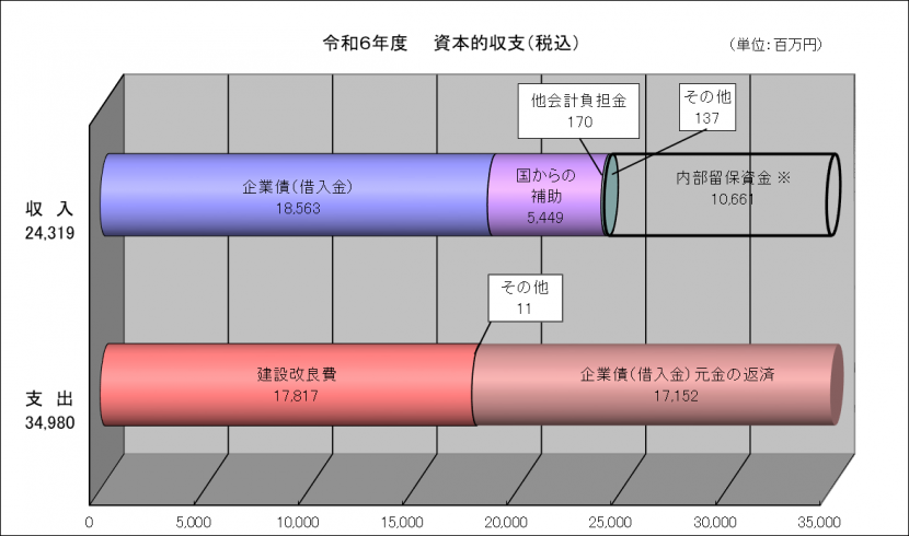 令和6年度　資本的収支（税込）の百万円単位のグラフ
