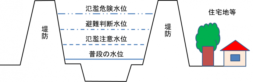 避難情報の発令基準となる水位