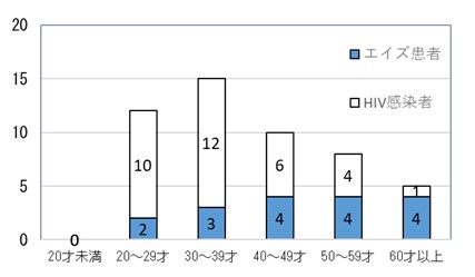 診断時の年代別報告数（平成30年から令和4年累計）（件）