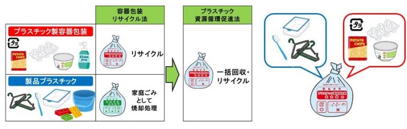 プラスチック資源の一括回収の仕組みと排出方法を示した図
