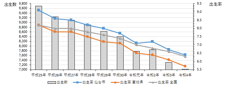 仙台市、宮城県、全国それぞれの出生数及び出生率の推移を示したグラフ