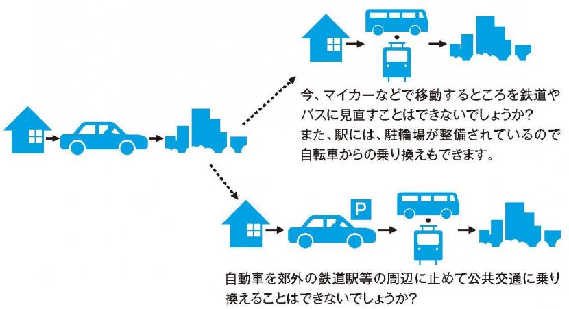 パークアンドライド、パークアンドバスライド概念図