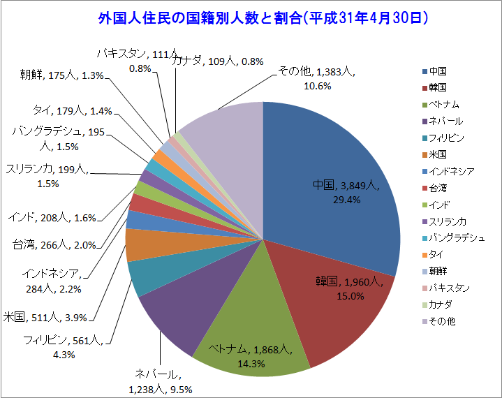 仙台市の外国人住民の国籍別人数と割合（平成31年4月30日現在）