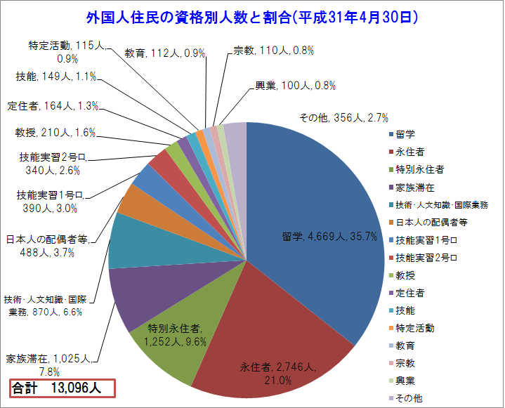 仙台市の外国人住民の在留資格別人数と割合（平成31年4月30日現在）
