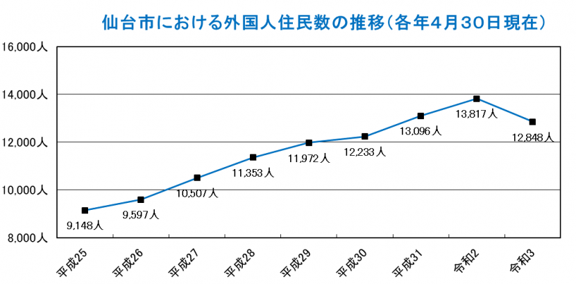仙台市における外国人住民数の推移