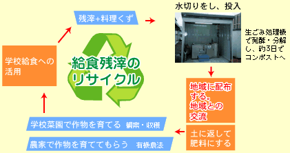 給食残滓のリサイクル図