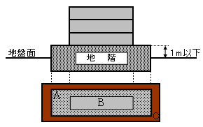 地階部分の建築面積解説図