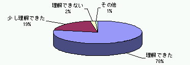図/立体円グラフ