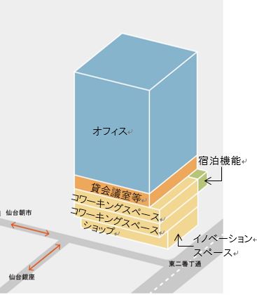 （仮称）NTT仙台中央ビルの概要図