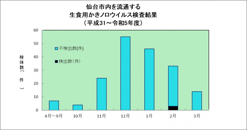 仙台市内を流通する生食用カキノロウイルス検査結果（平成31～令和5年度）
