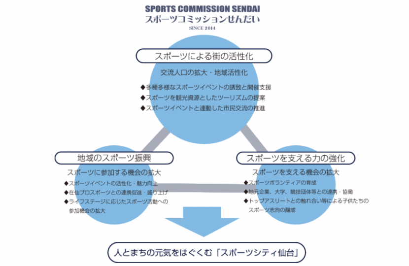 スポーツコミッション基本理念図