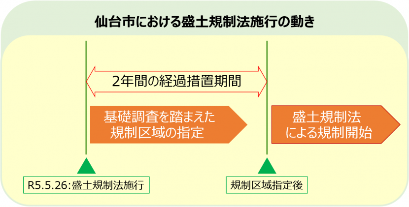 仙台市における盛土規制法施行の動き
