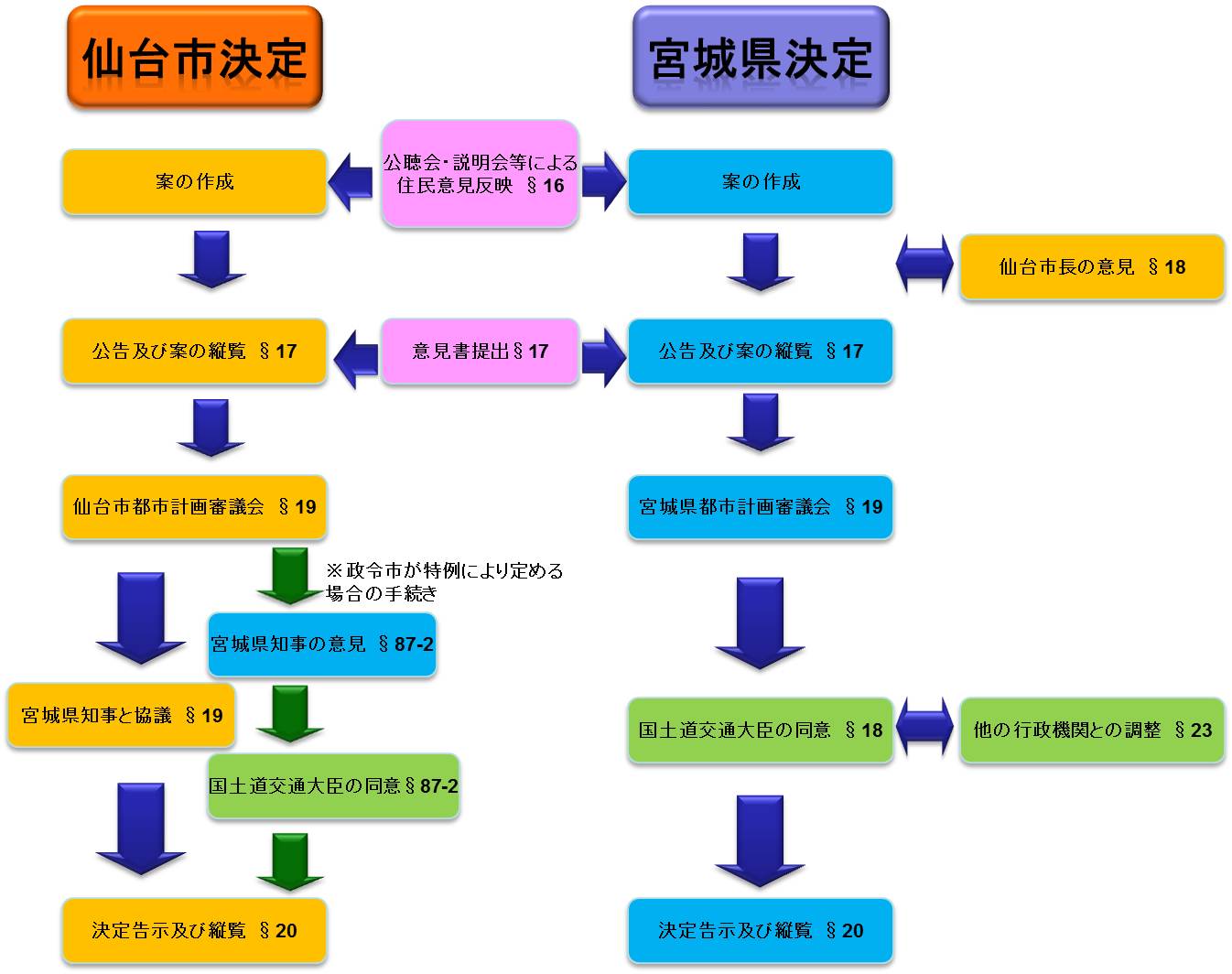 都市計画決定の手続きフロー