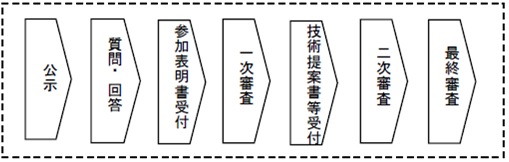 プロポーザルの流れ