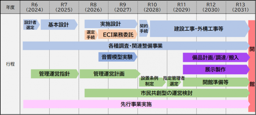 施設整備スケジュール