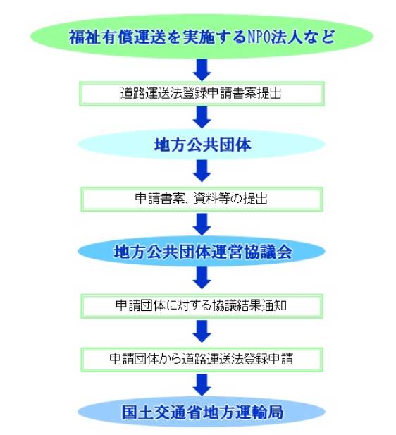 図/福祉有償運送の登録に関する手続きの流れ