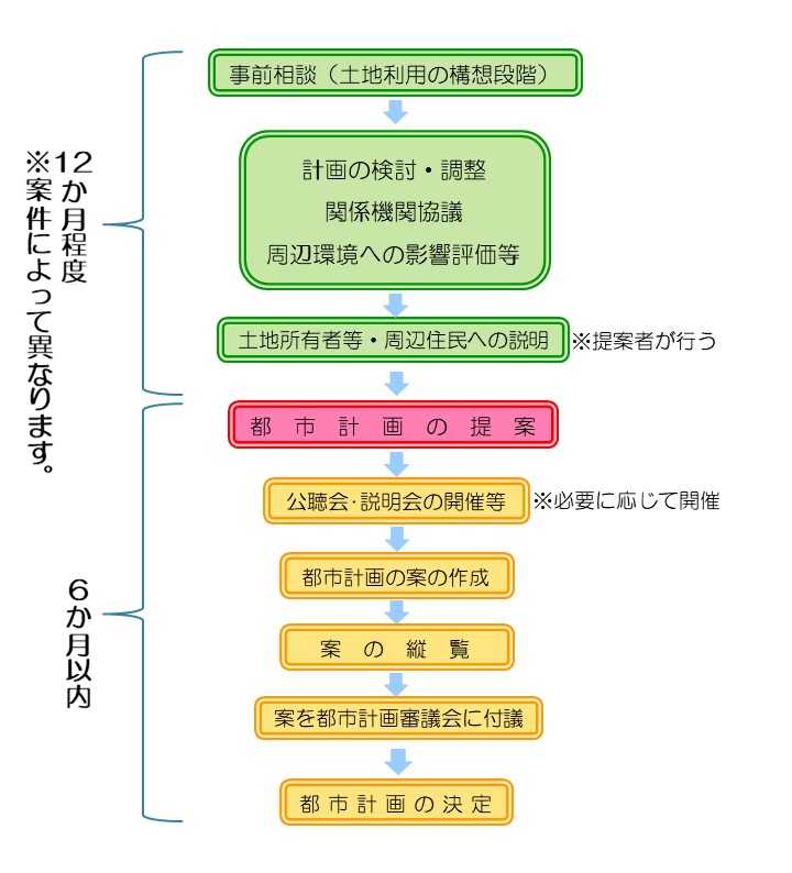 手続きフロー