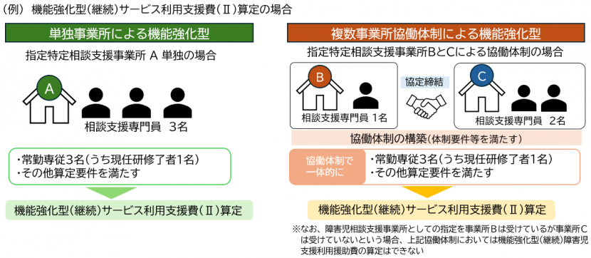 協働体制の例
