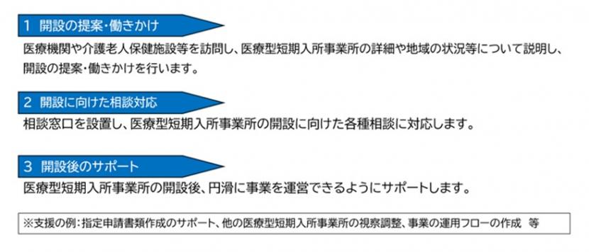 仙台市医療型短期入所事業所開設支援事業　支援の流れ