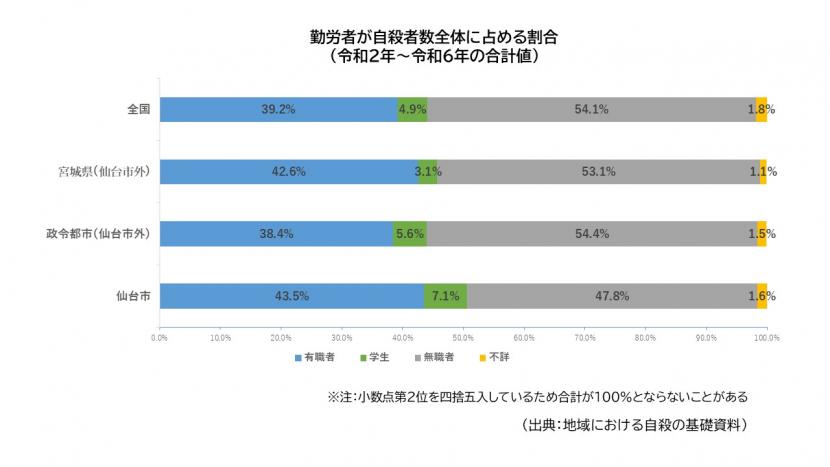 自殺者数中の勤労者の割合のグラフ