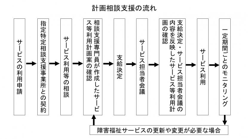 計画相談支援の流れ