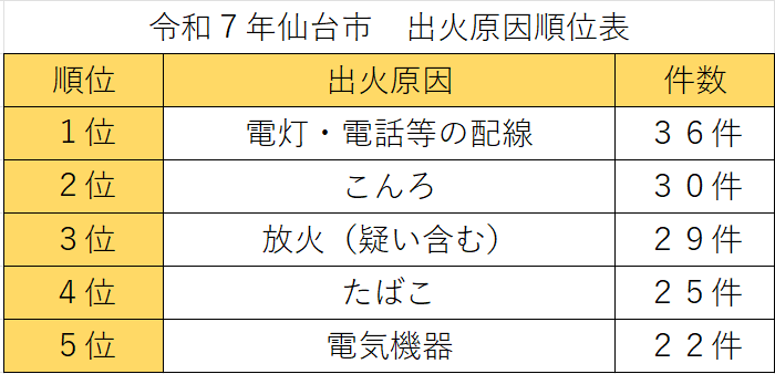 令和7年原因