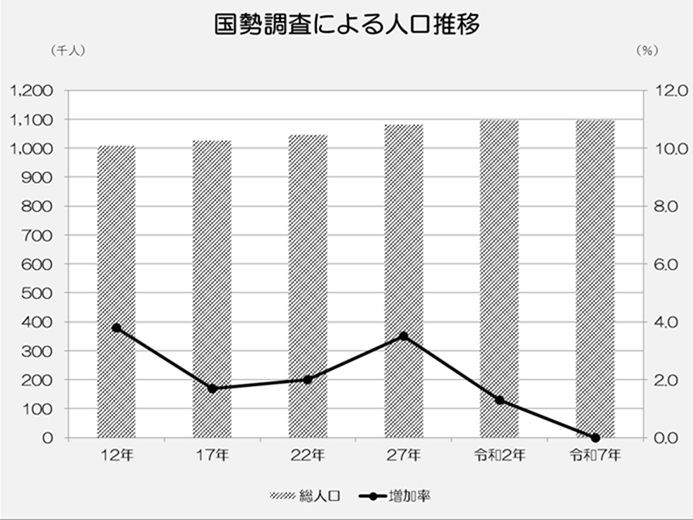 R7国勢調査による人口推移