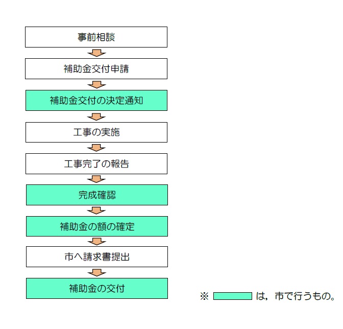 手続きの流れの図