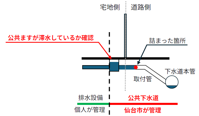 詰まった箇所の確認図