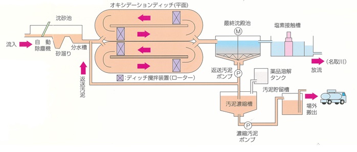 秋保温泉浄化センターでの汚水処理の流れ