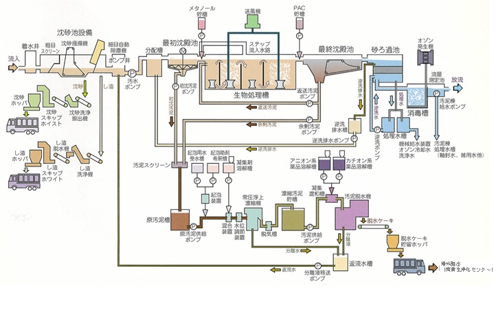広瀬川浄化センターでの汚水処理の流れ