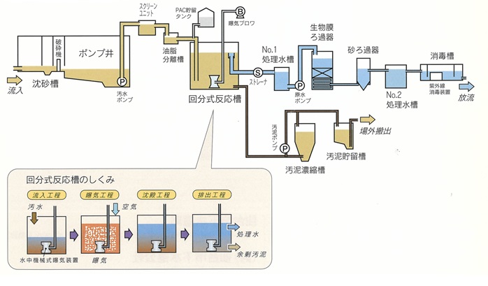 定義浄化センター汚水処理の流れ