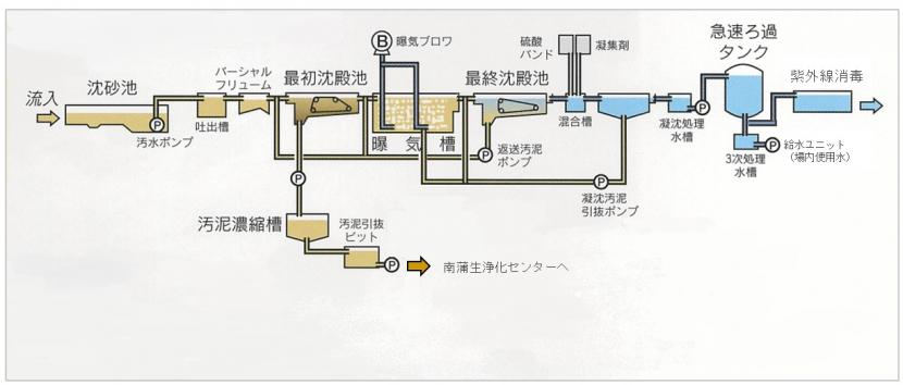 上谷刈浄化センターでの汚水処理の流れ