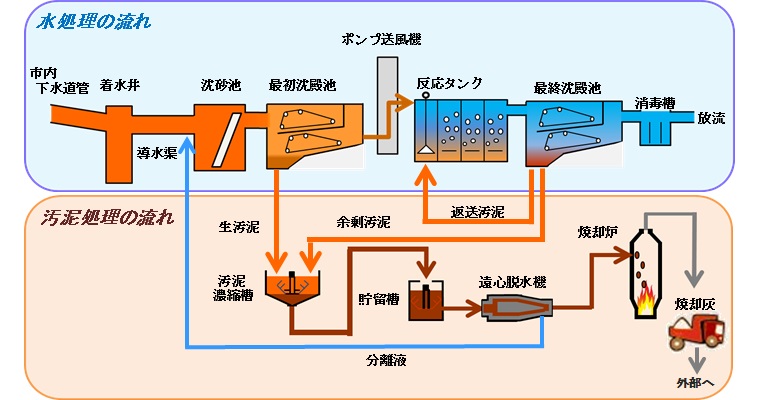 南蒲生浄化センターでの汚水処理の流れ