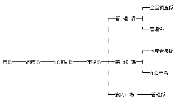 開設者の組織図