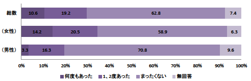 仙台市「配偶者等からの暴力（DV）に関する調査」（平成27年度）