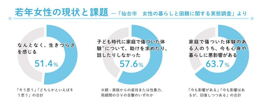 若年女性の現状と課題結果