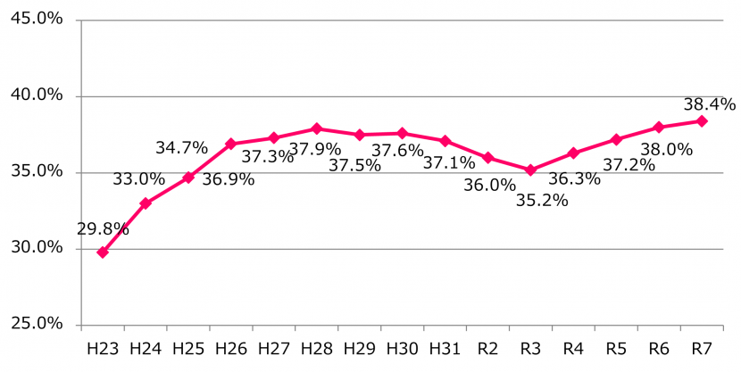 年度別の女性委員の割合の推移を示したグラフです。令和7年度末時点で38.4％となっています。