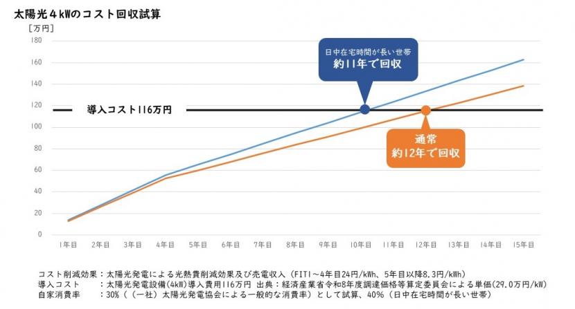 太陽光4キロワットのコスト回収試算